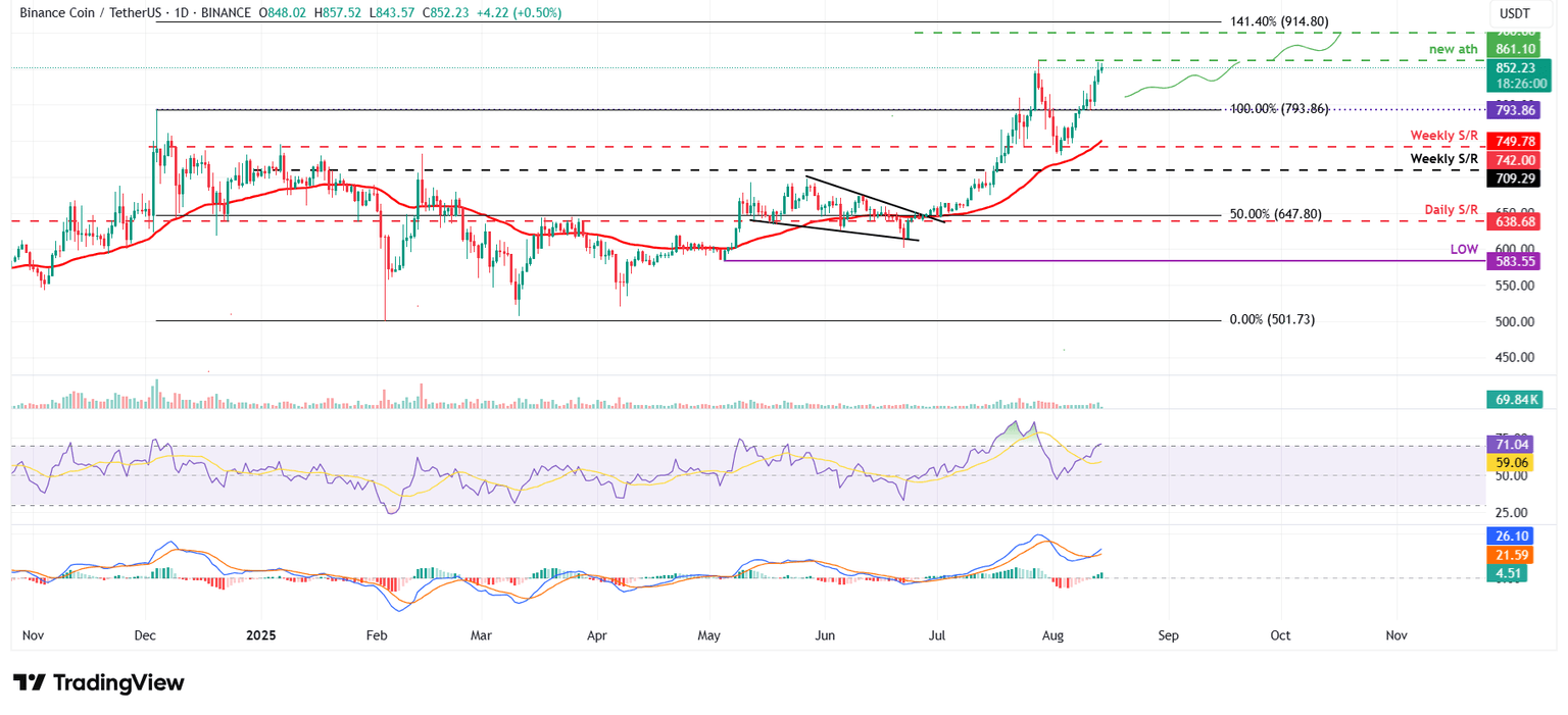 Gráfico diario BNB/USDT