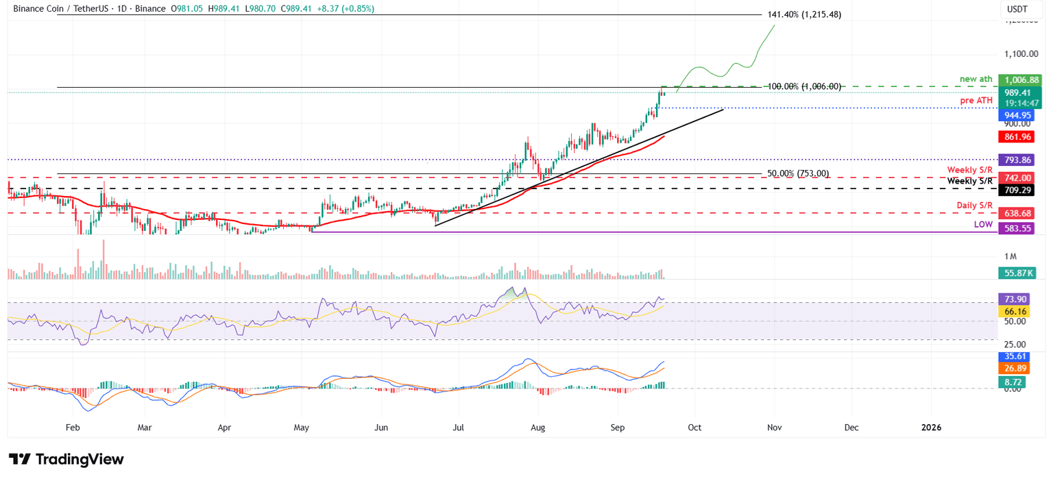 Gráfico diario de BNB/USDT