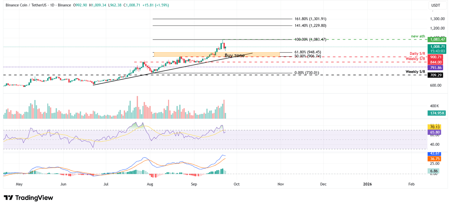 Gráfico diario de BNB/USDT