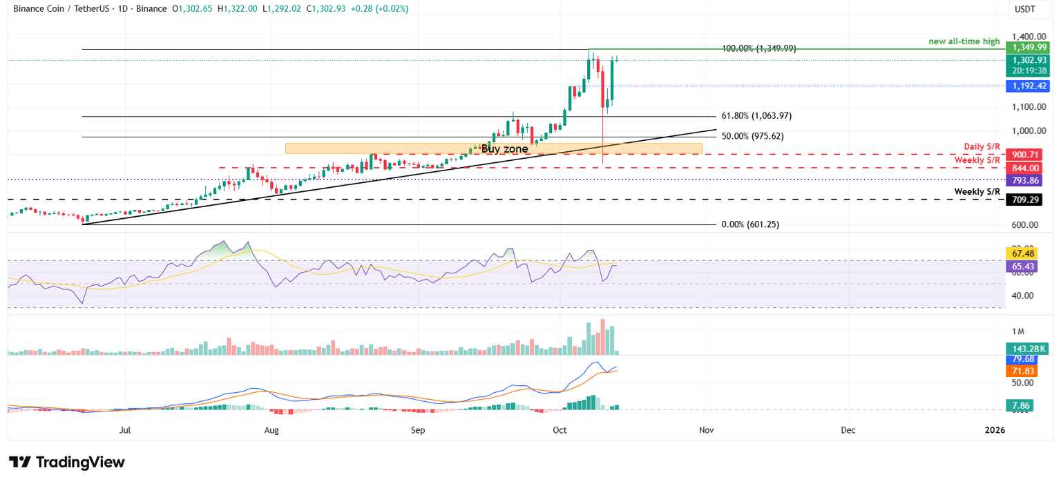 Gráfico diario de BNB/USDT