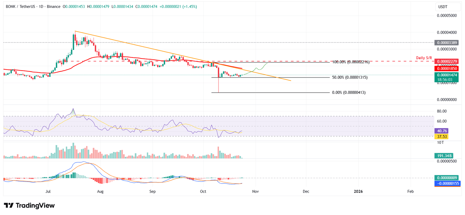 BONK/USDT gráfico diario