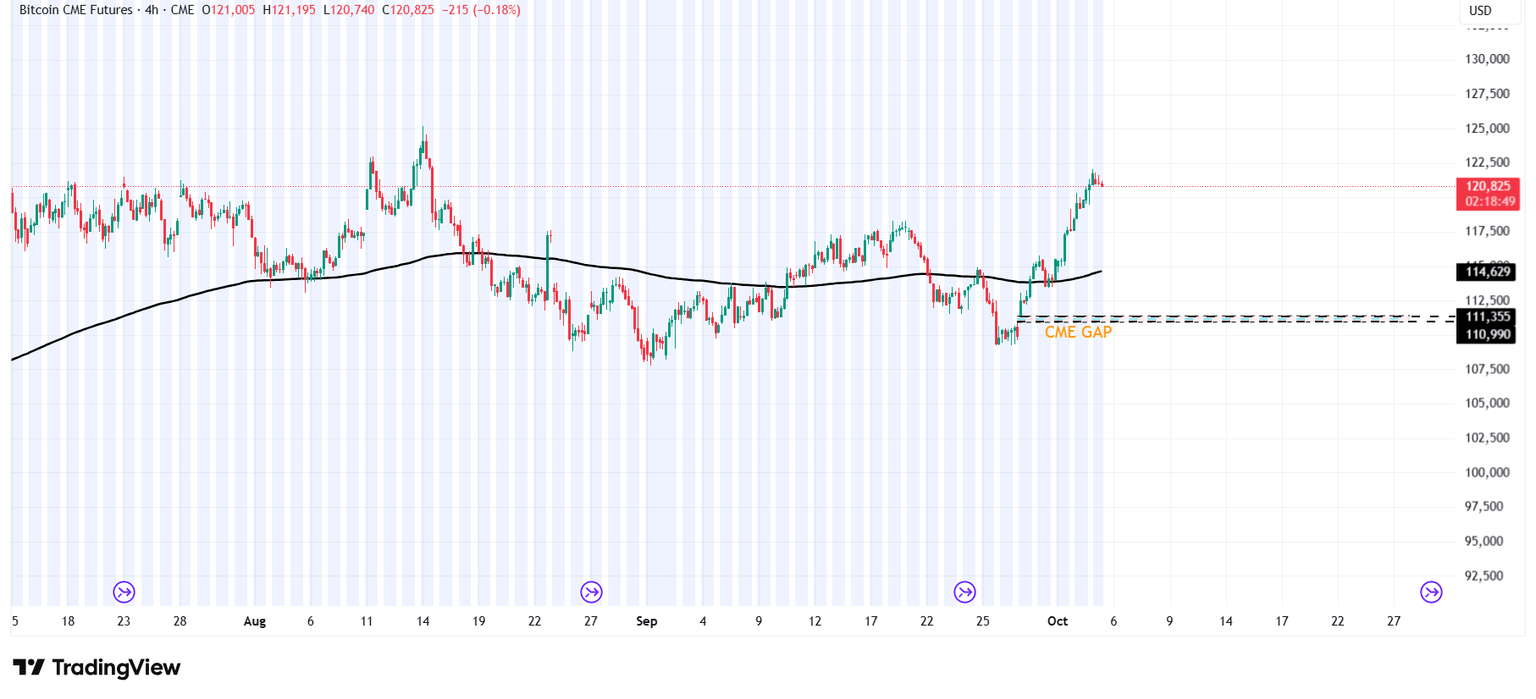 Gráfico de BTC CME de 4 horas