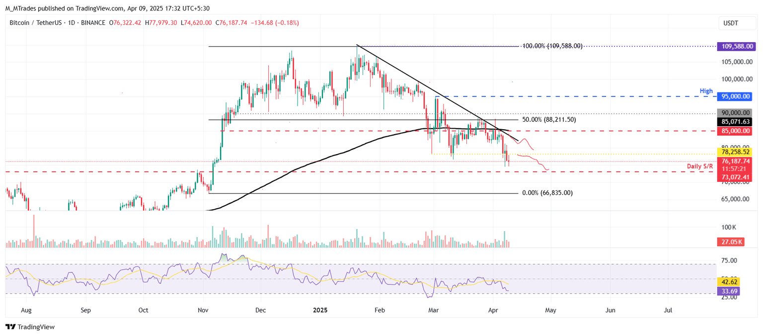 Gráfico diario BTC/USDT