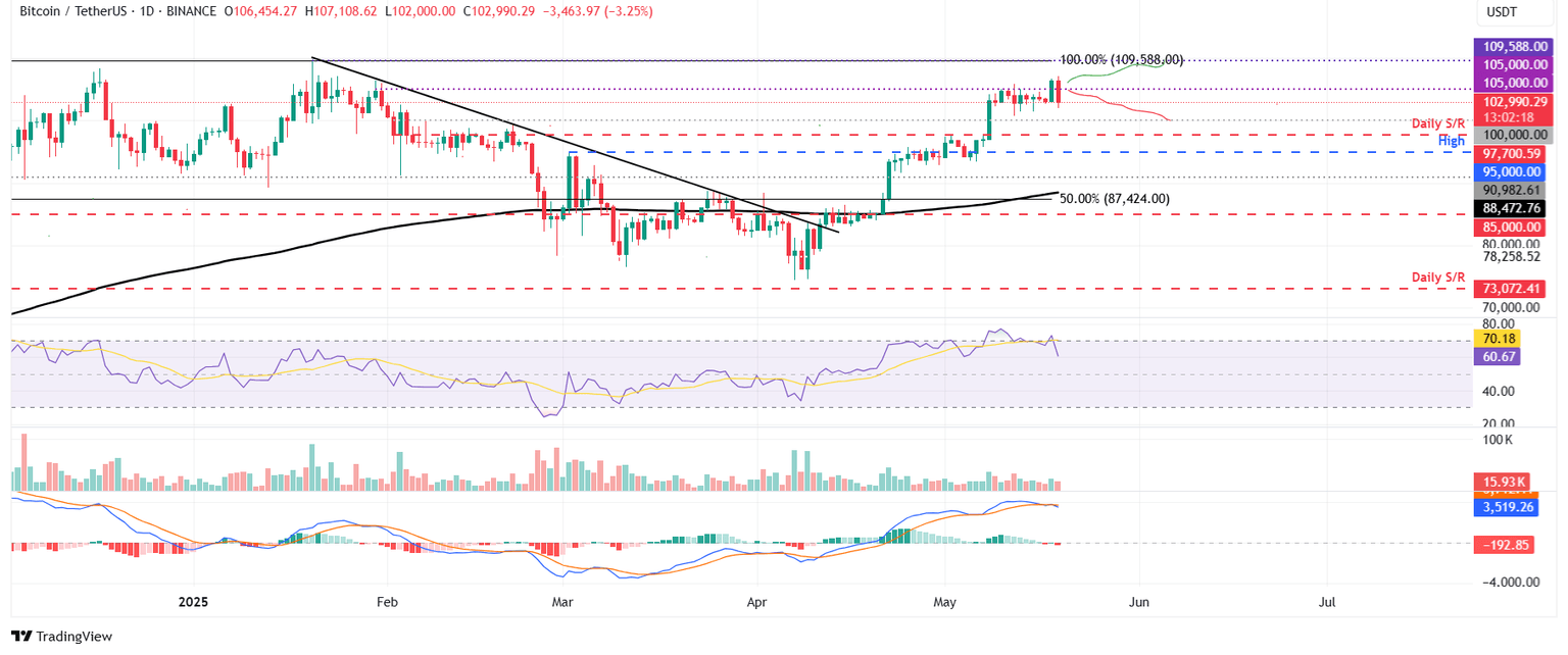 Gráfico diario BTC/USDT