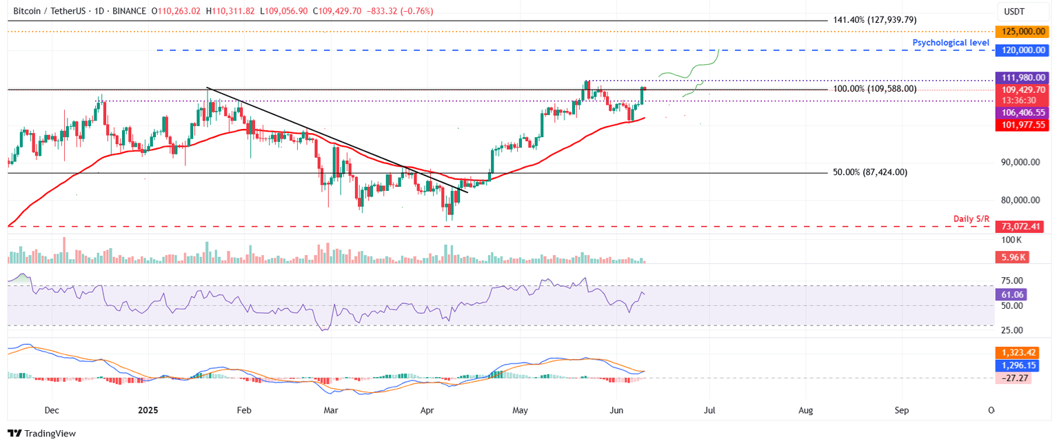 Gráfico diario BTC/USDT
