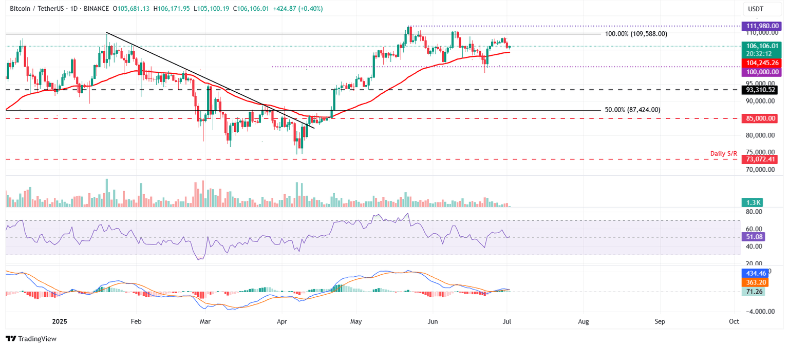 Gráfico diario BTC/USDT