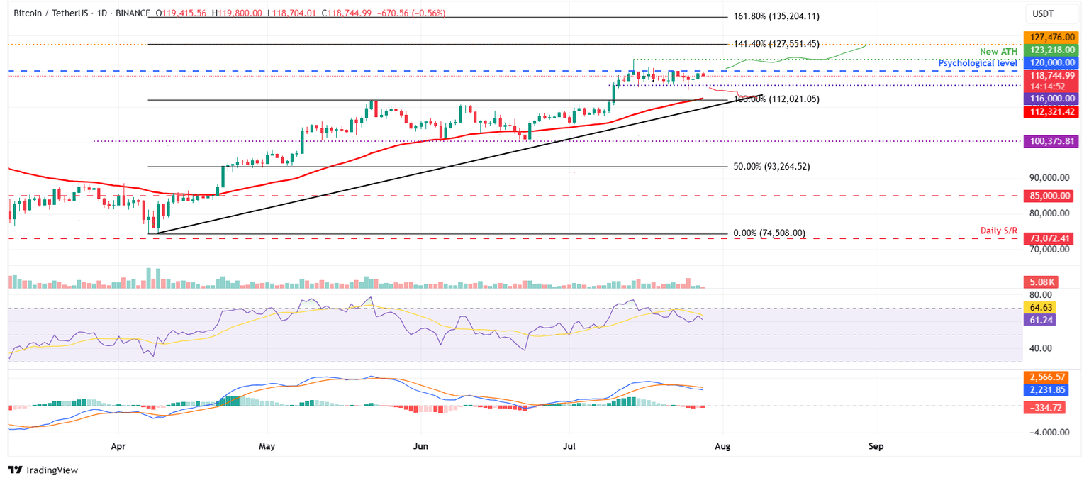 Gráfico diario BTC/USDT