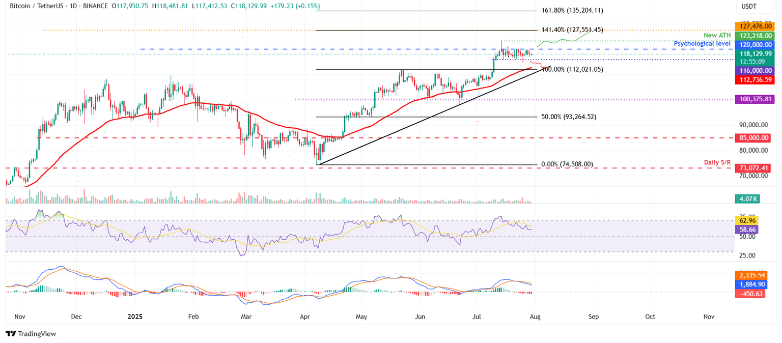Gráfico diario BTC/USDT