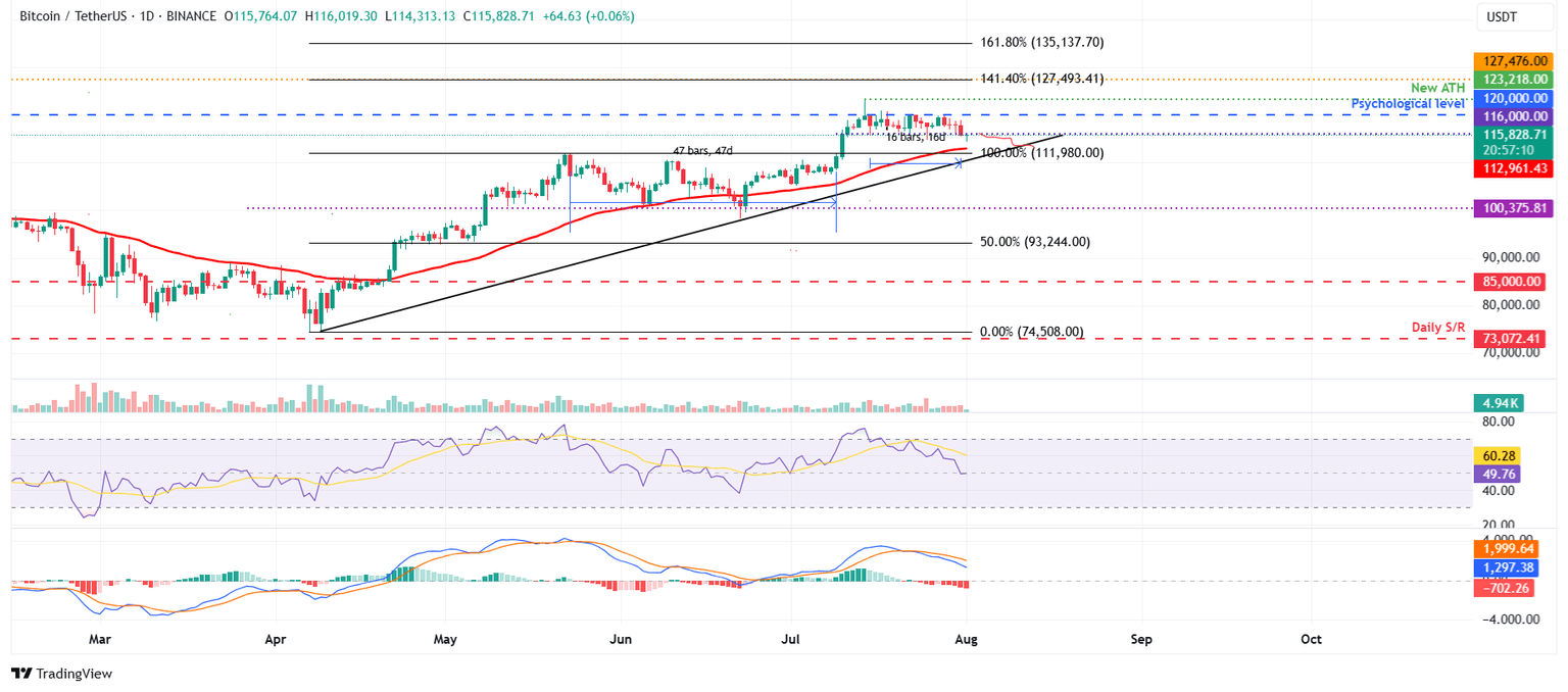 Gráfico diario BTC/USDT