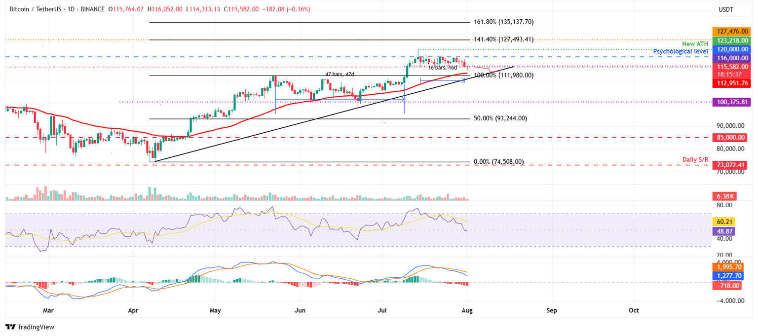 Gráfico diario BTC/USDT