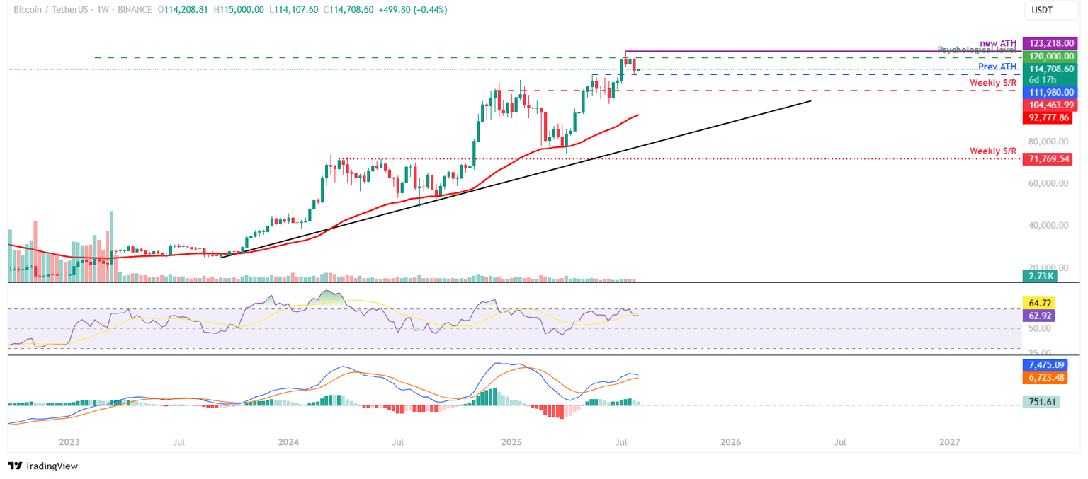 Gráfico semanal BTC/USDT