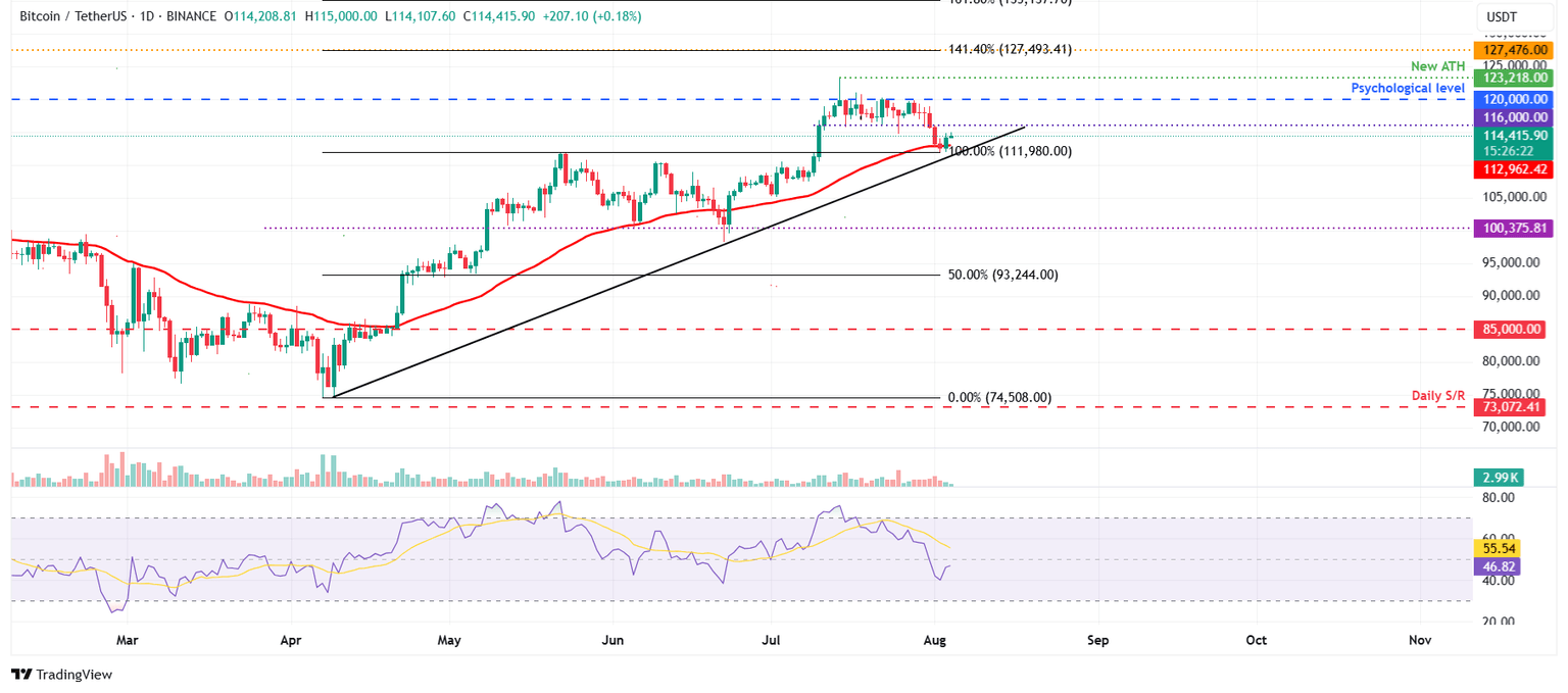 Gráfico diario BTC/USDT