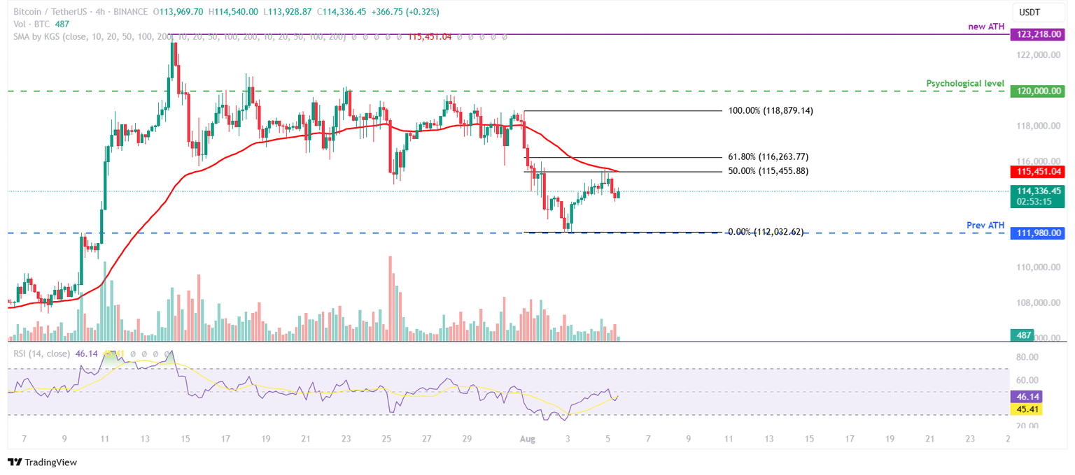 Gráfico de 4 horas de BTC/USDT