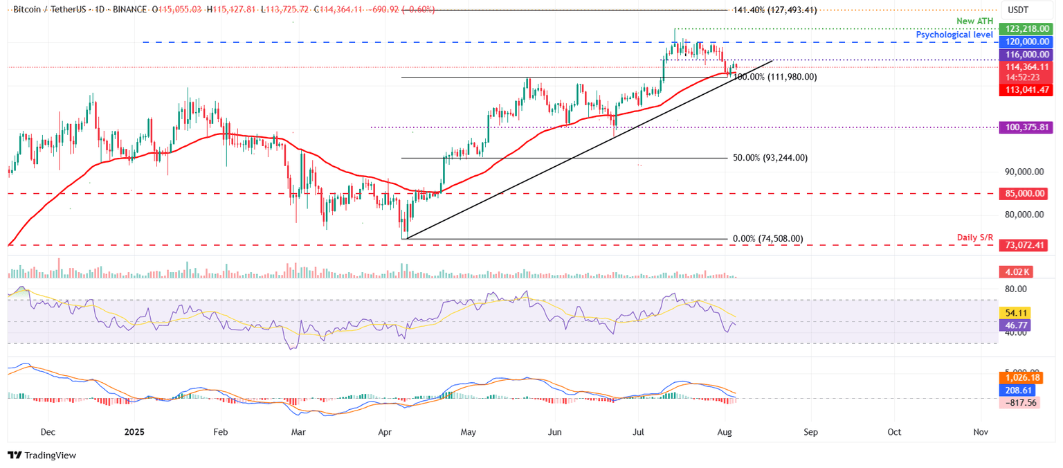 Gráfico diario de BTC/USDT