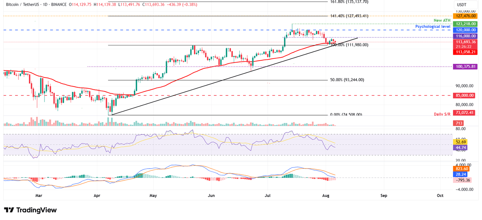 Gráfico diario BTC/USDT