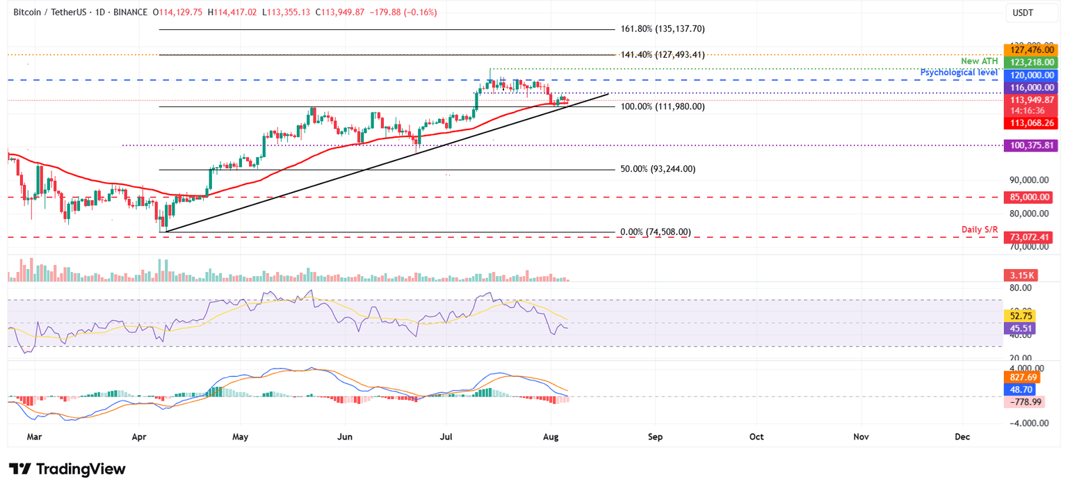 Gráfico diario BTC/USDT