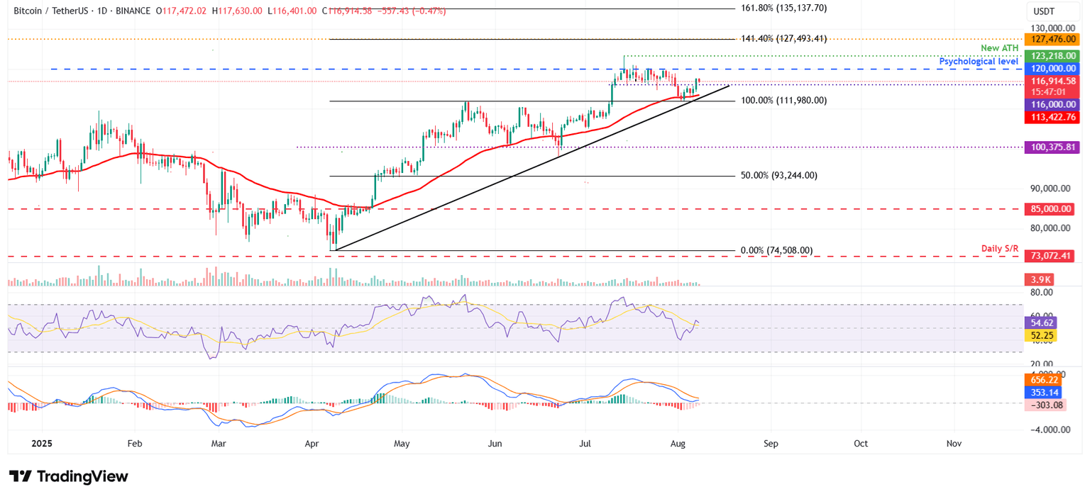 Gráfico diario BTC/USDT