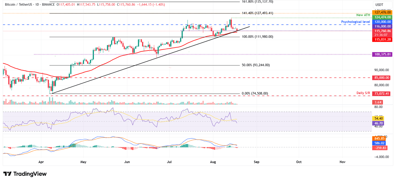 Gráfico diario BTC/USDT
