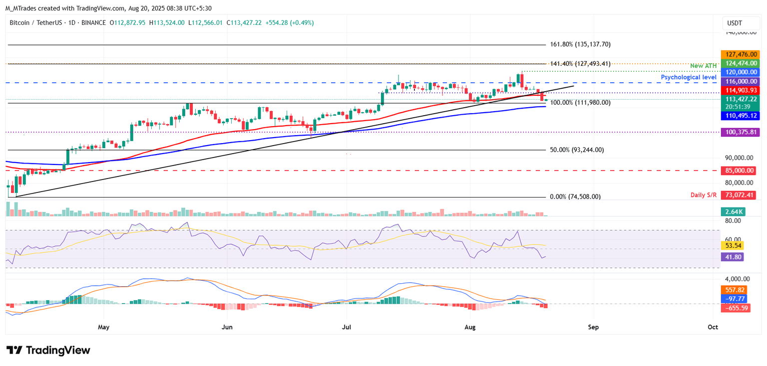Gráfico diario BTC/USDT