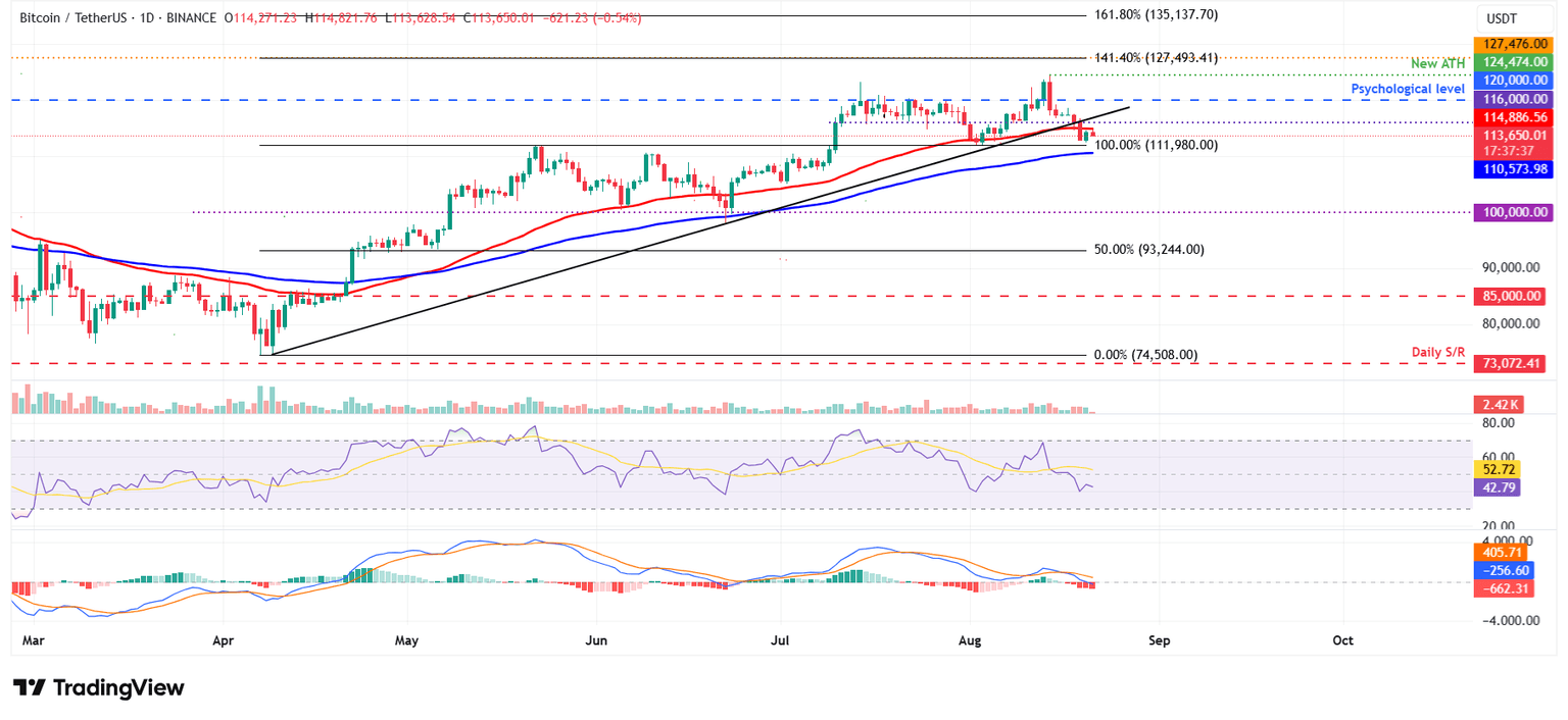 Gráfico diario BTC/USDT