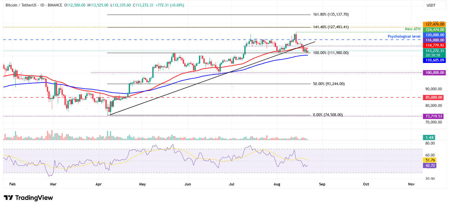 Gráfico diario BTC/USDT