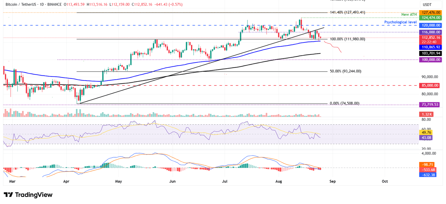 Gráfico diario BTC/USDT