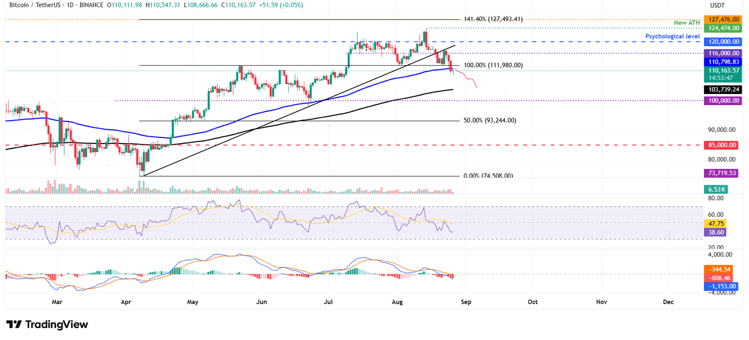 Gráfico diario BTC/USDT