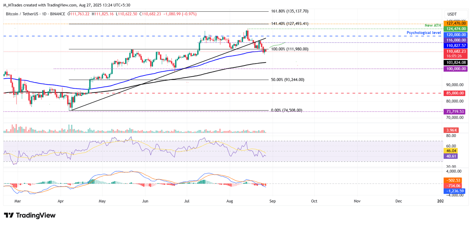 Gráfico diario BTC/USDT
