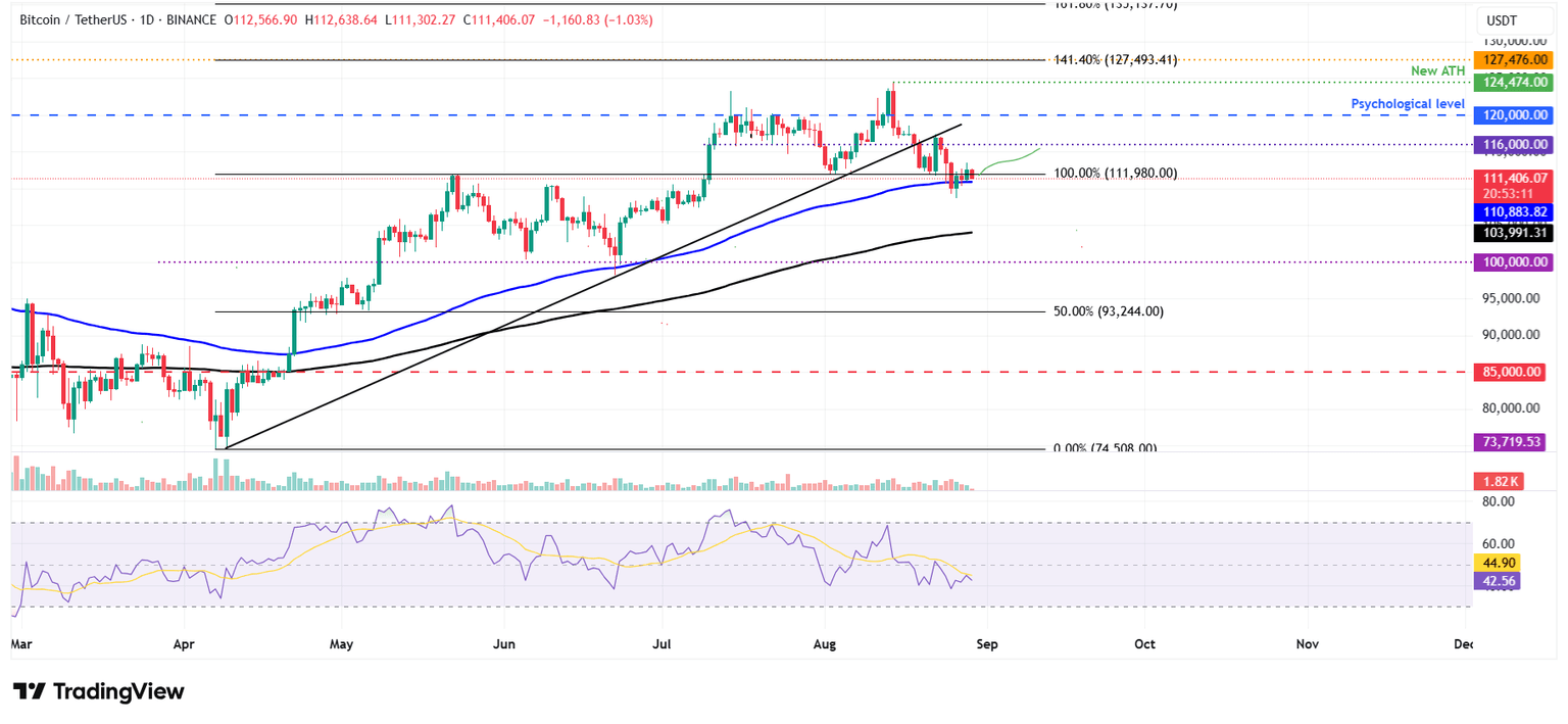 Gráfico diario BTC/USDT