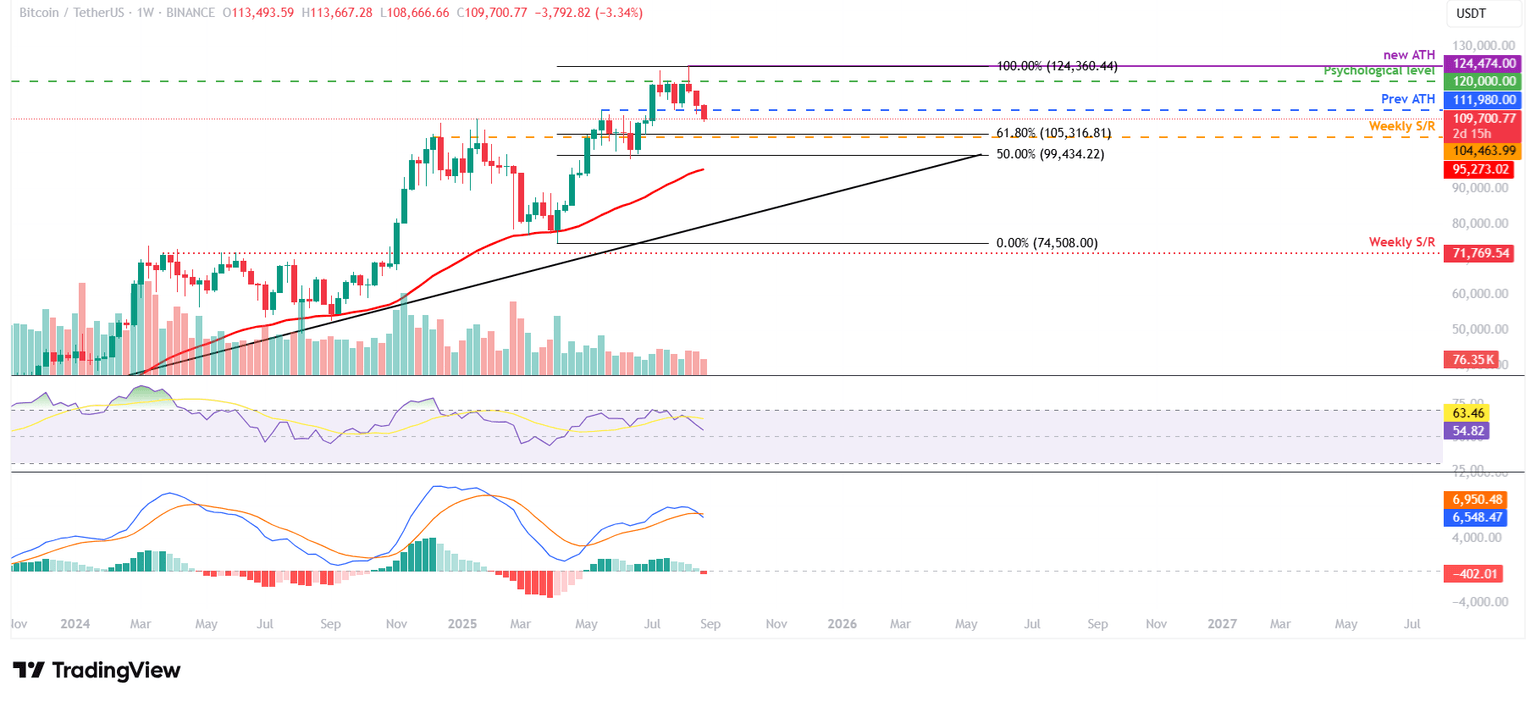 Gráfico semanal BTC/USDT