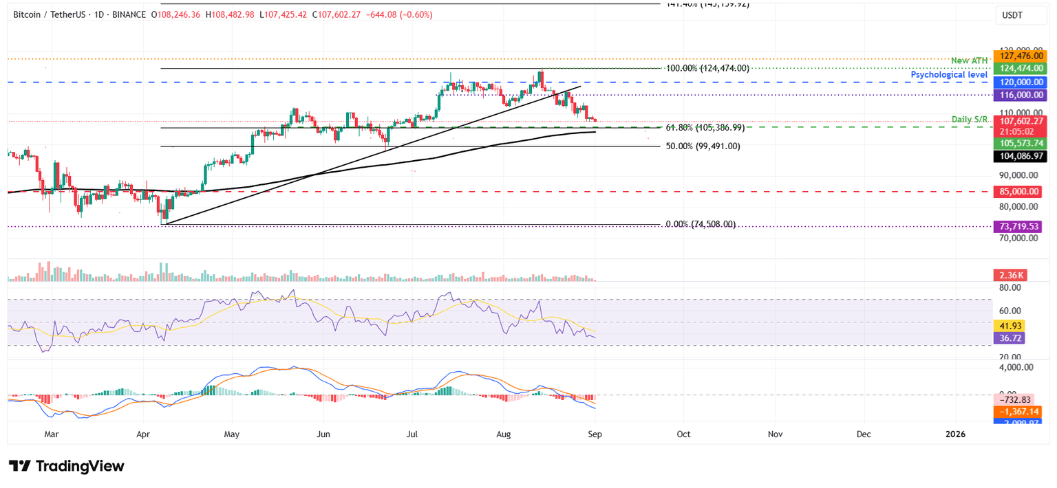Gráfico diario BTC/USDT