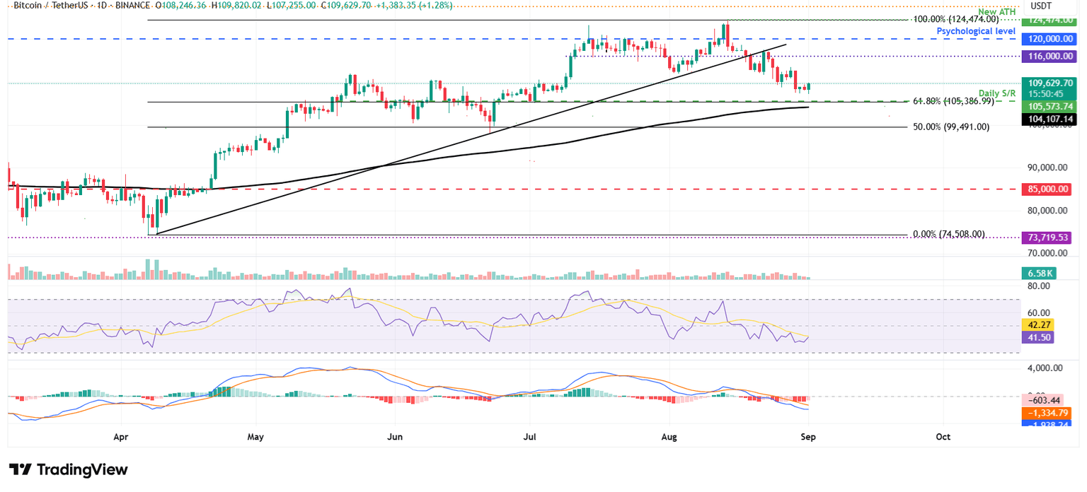 Gráfico diario BTC/USDT