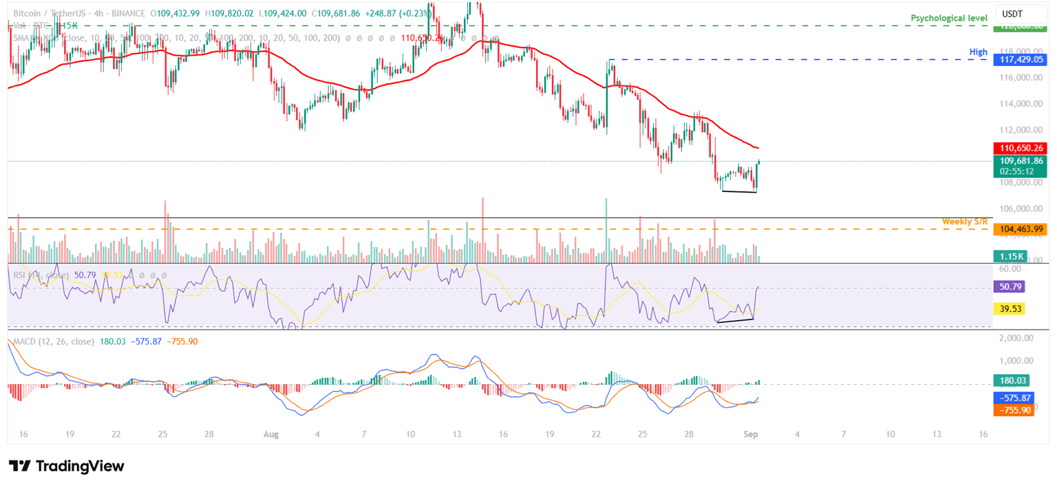 Gráfico de 4 horas BTC/USDT