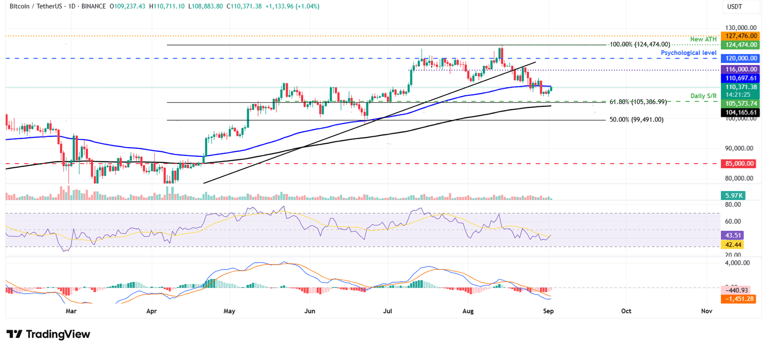 Gráfico diario de BTC/USDT
