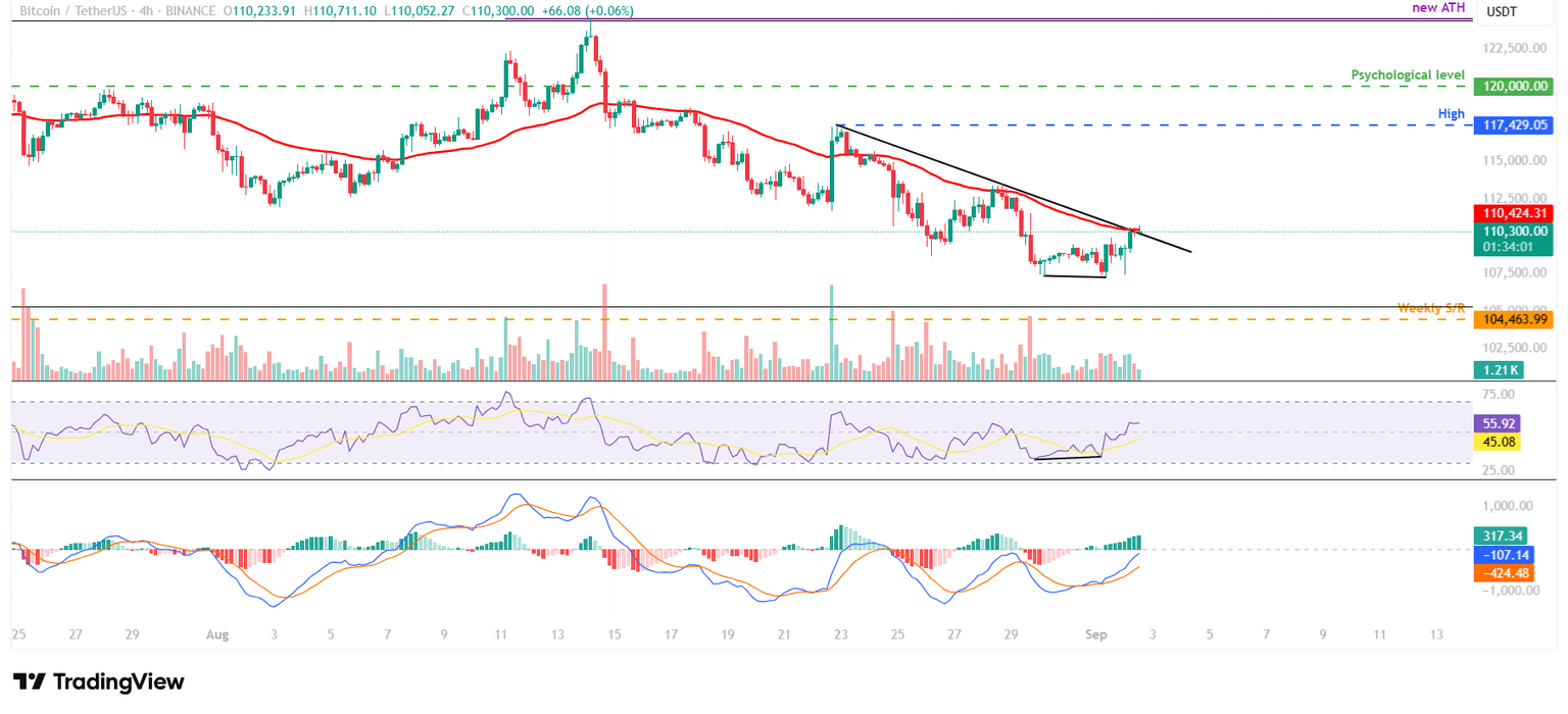 Gráfico de BTC/USDT de 4 horas