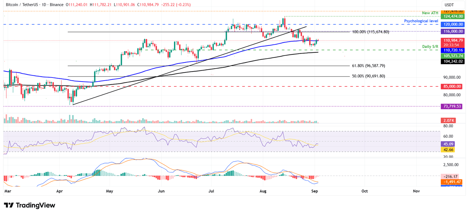 Gráfico diario BTC/USDT