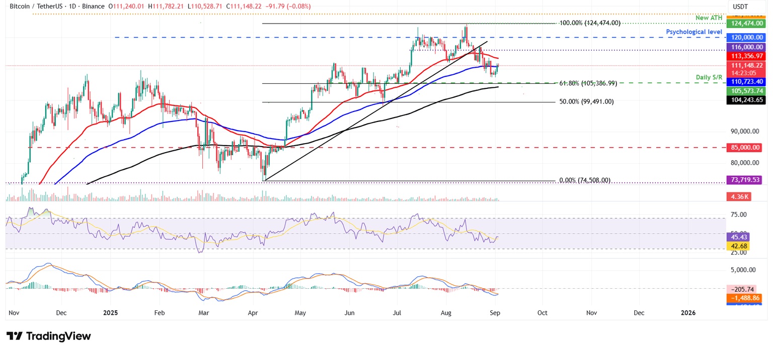 Gráfico diario BTC/USDT