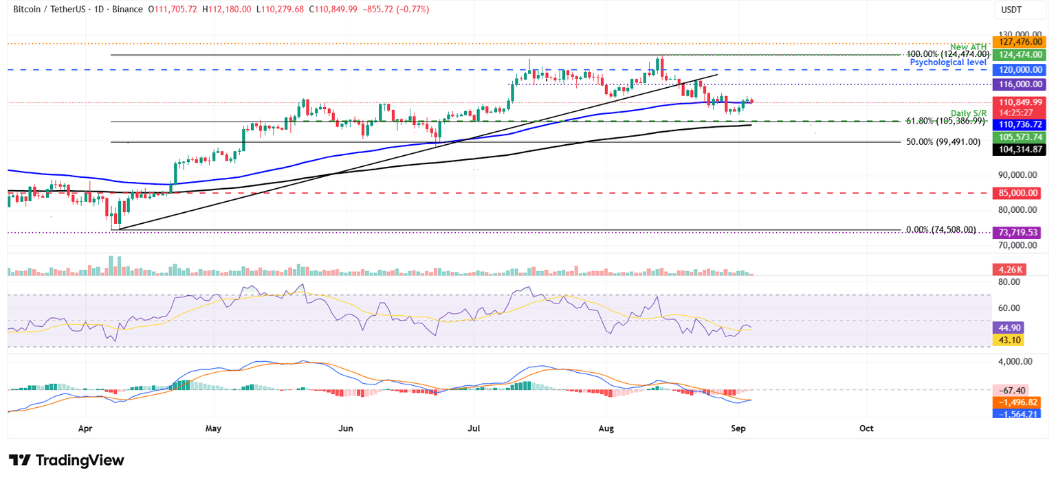 Gráfico diario BTC/USDT