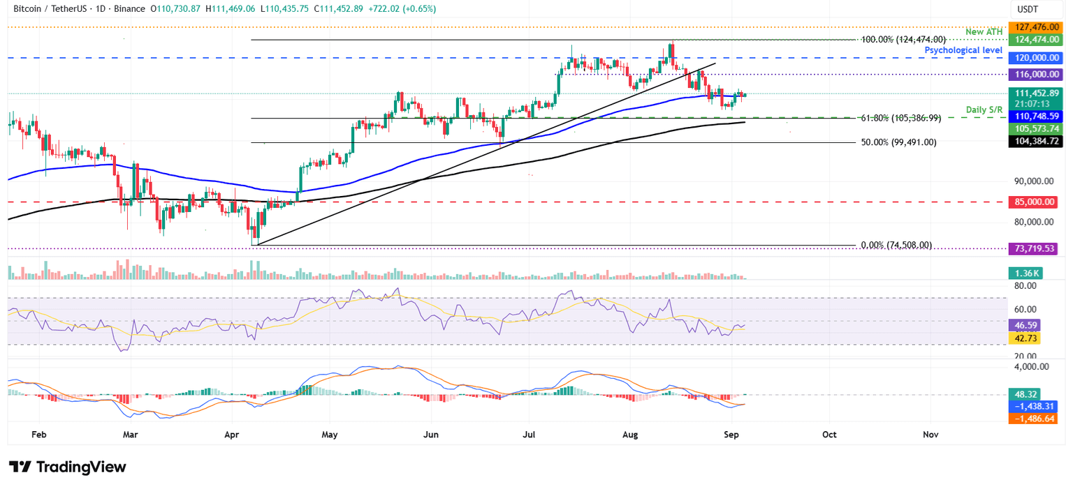 Gráfico diario BTC/USDT