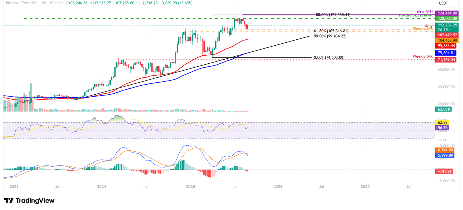 Gráfico semanal BTC/USDT