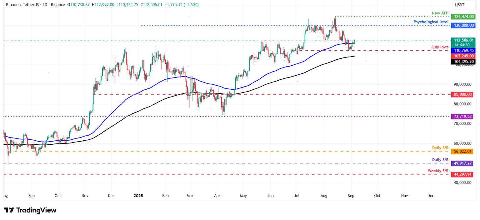 Gráfico diario de BTC/USDT