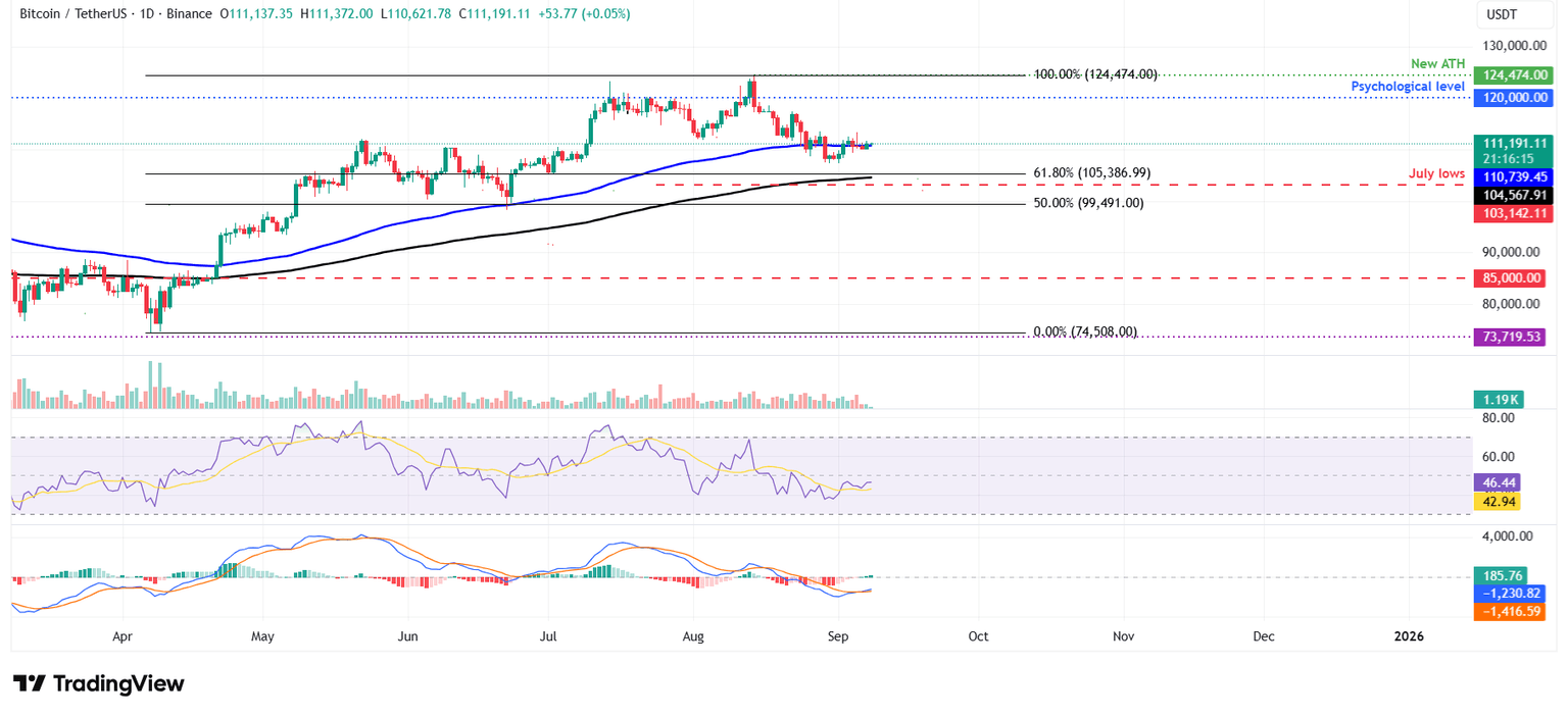 Gráfico diario BTC/USDT