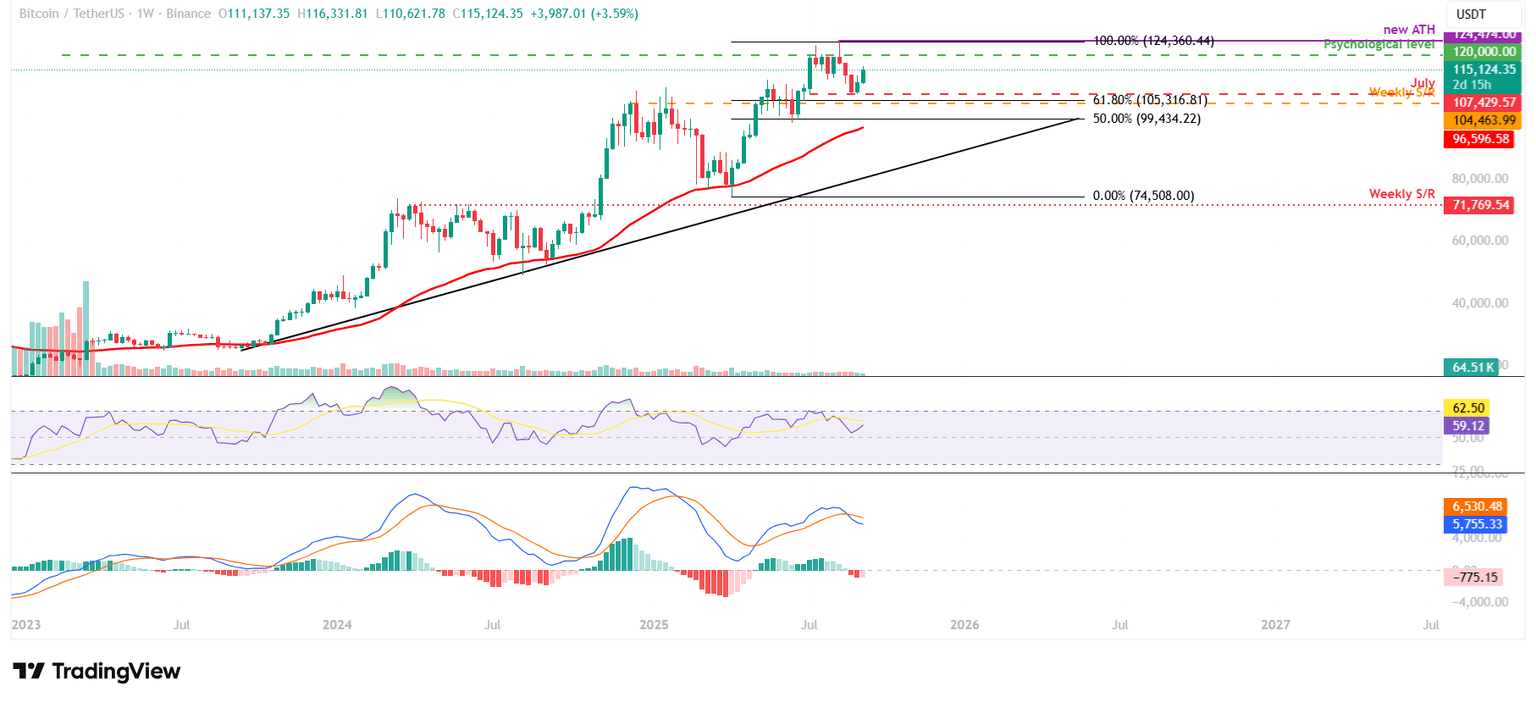 Gráfico semanal BTC/USDT