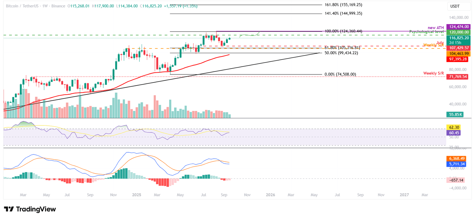Gráfico semanal BTC/USDT