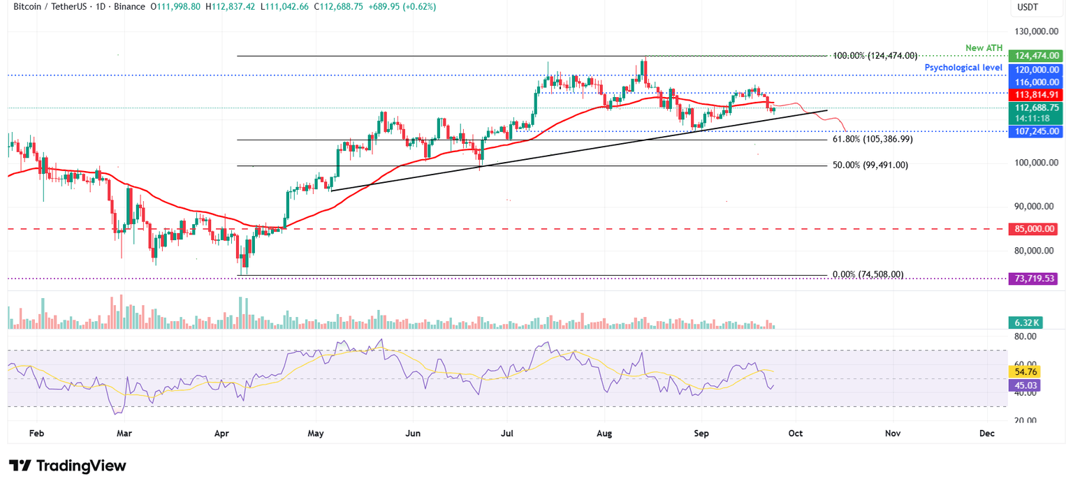 Gráfico diario BTC/USDT