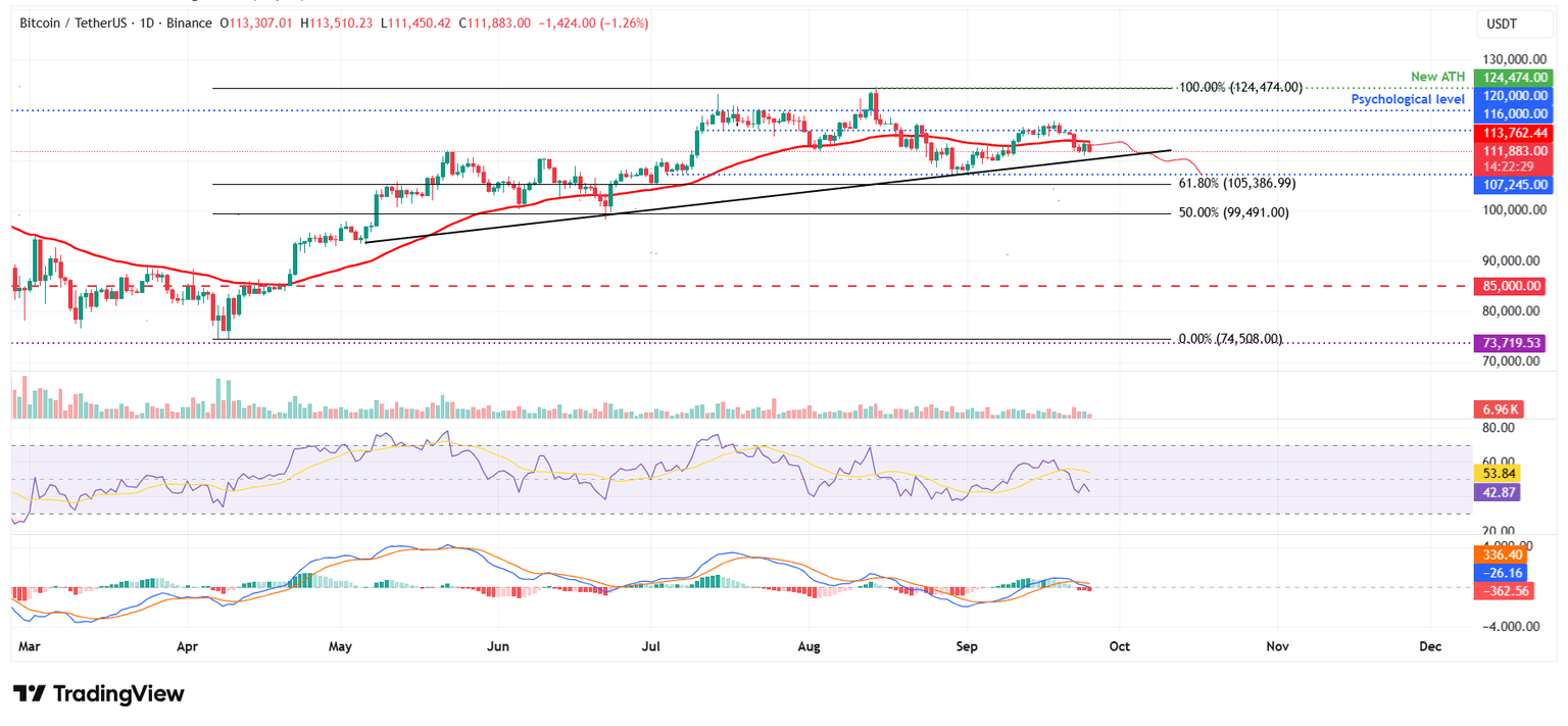 Gráfico diario BTC/USDT