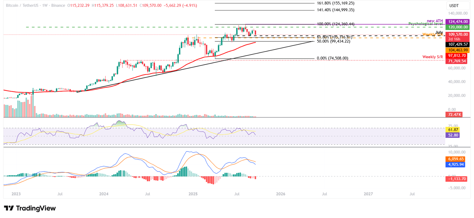 Gráfico semanal BTC/USDT