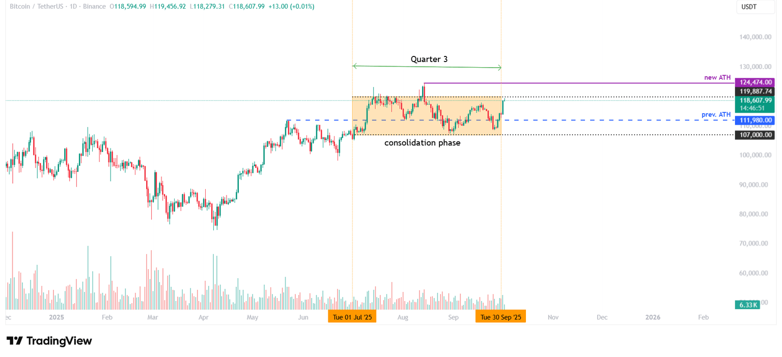 Gráfico diario de BTC/USDT
