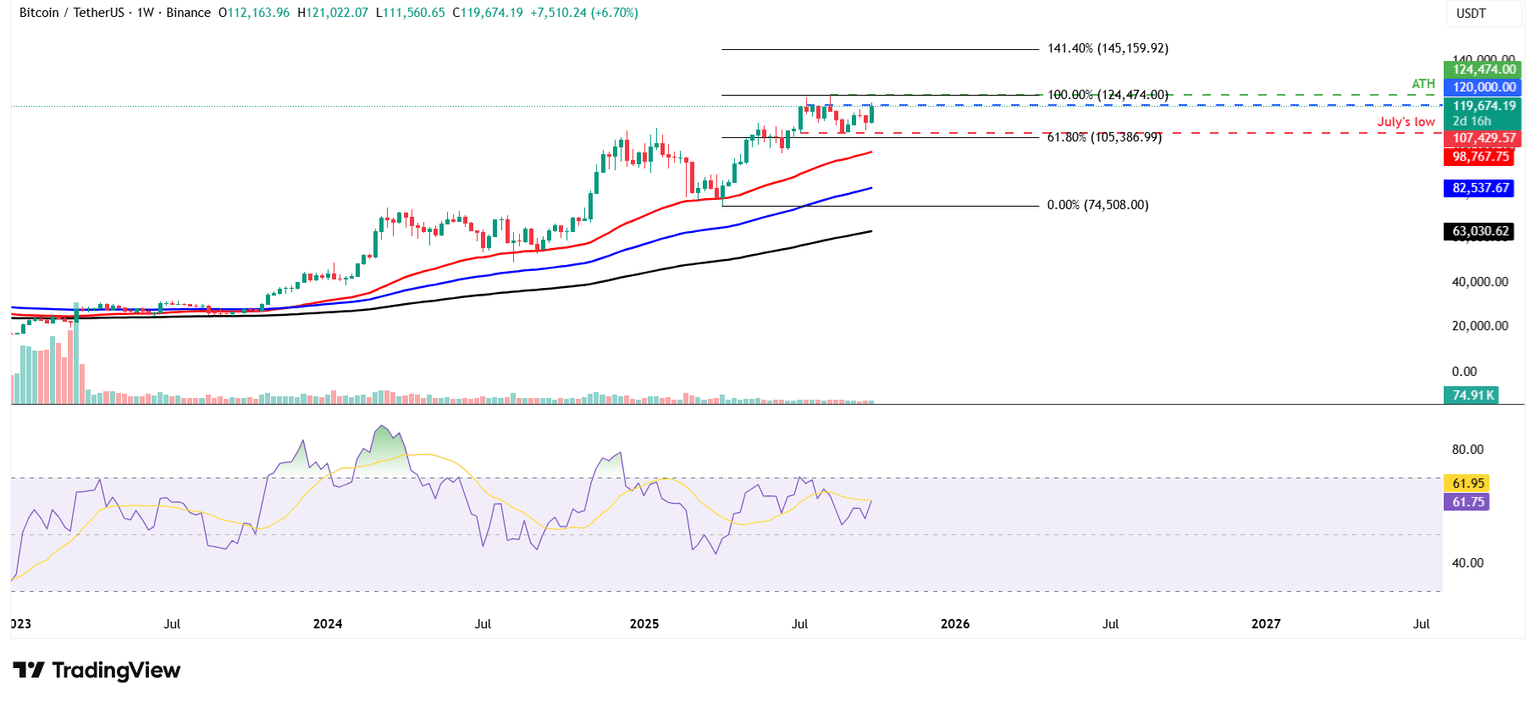 Gráfico semanal BTC/USDT