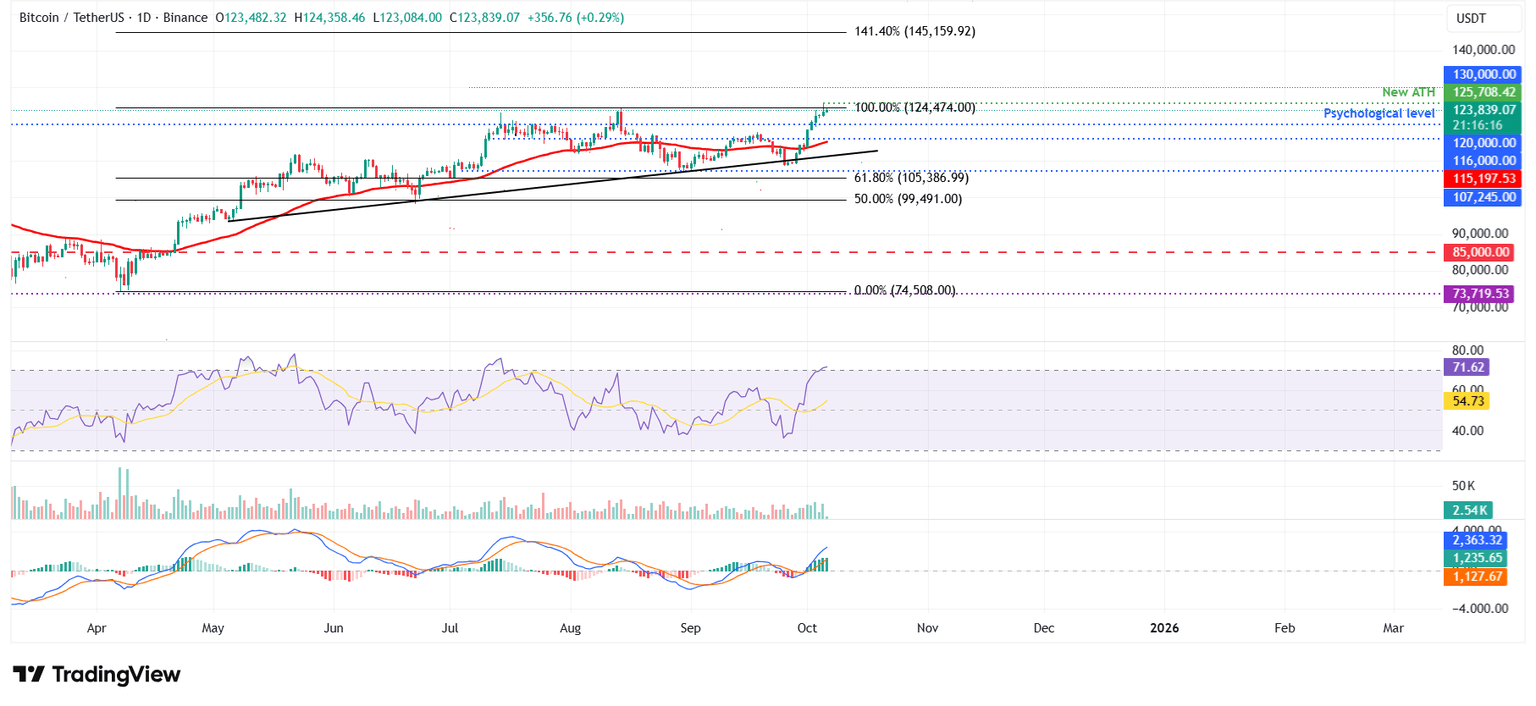 Gráfico diario BTC/USDT